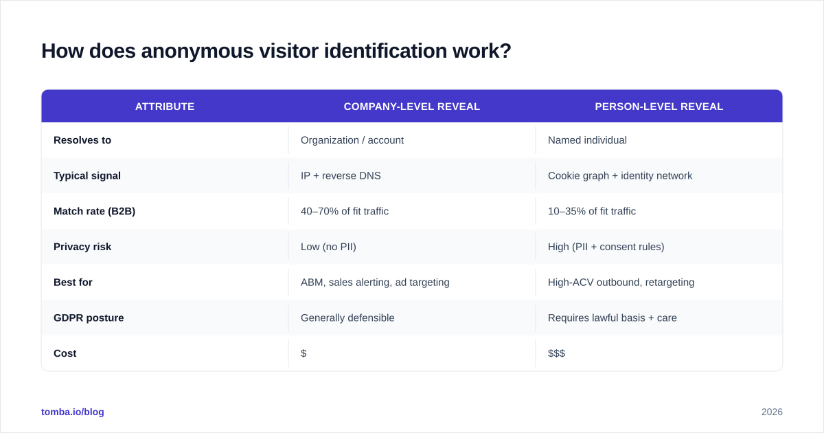Diagram: How does anonymous visitor identification work