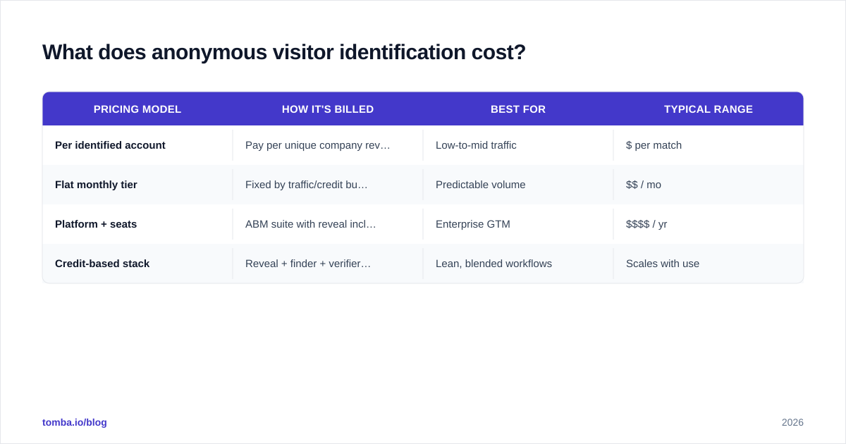 Diagram: What does anonymous visitor identification cost