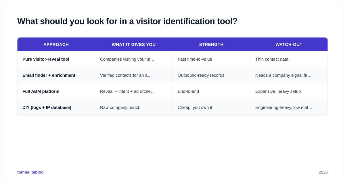 Diagram: What should you look for in a visitor identification tool