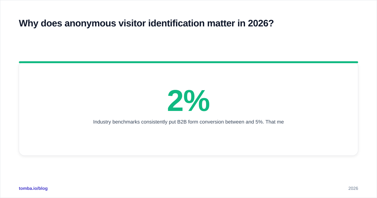 Diagram: Why does anonymous visitor identification matter in 2026