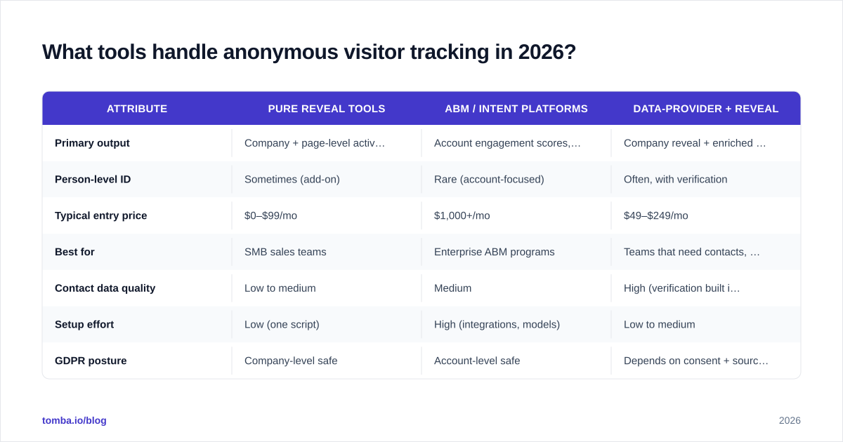 Diagram: What tools handle anonymous visitor tracking in 2026