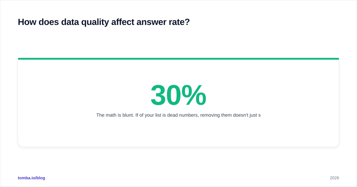 Diagram: How does data quality affect answer rate