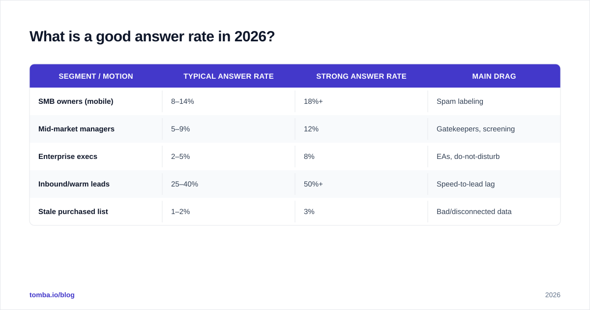 Diagram: What is a good answer rate in 2026