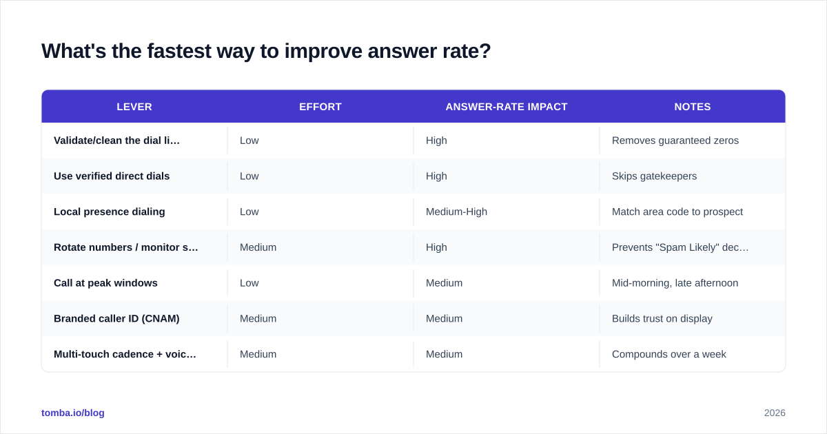 Diagram: What's the fastest way to improve answer rate