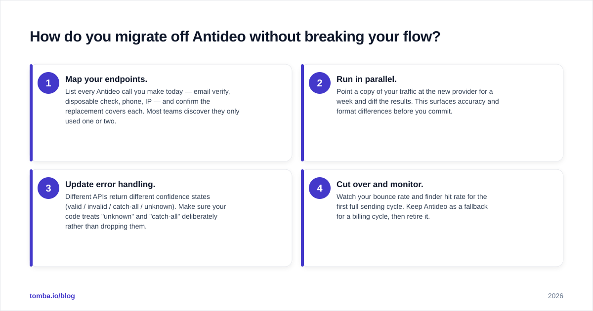 Diagram: How do you migrate off Antideo without breaking your flow