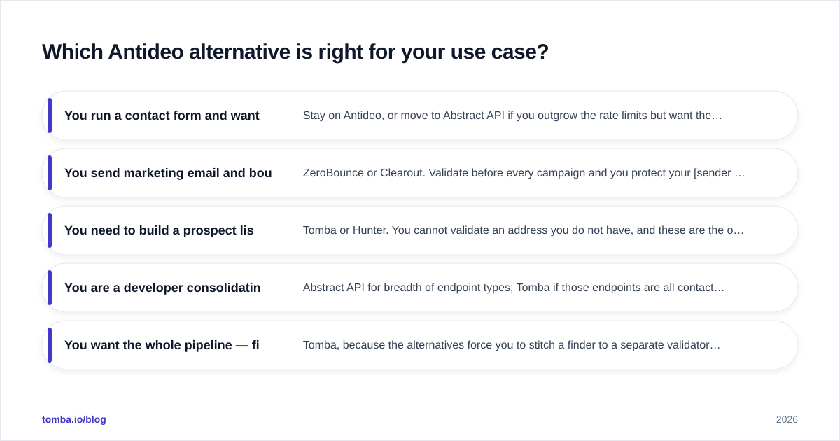 Diagram: Which Antideo alternative is right for your use case