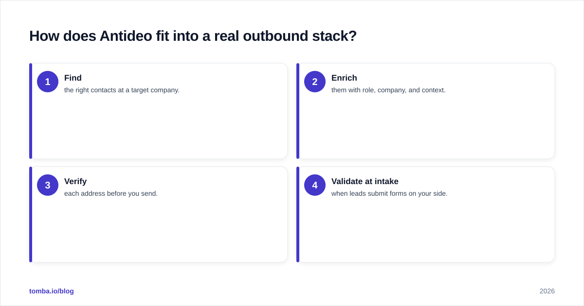 Diagram: How does Antideo fit into a real outbound stack