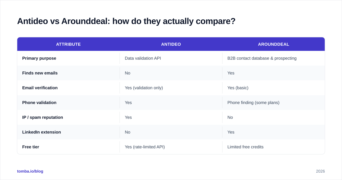 Diagram: Antideo vs Arounddeal: how do they actually compare