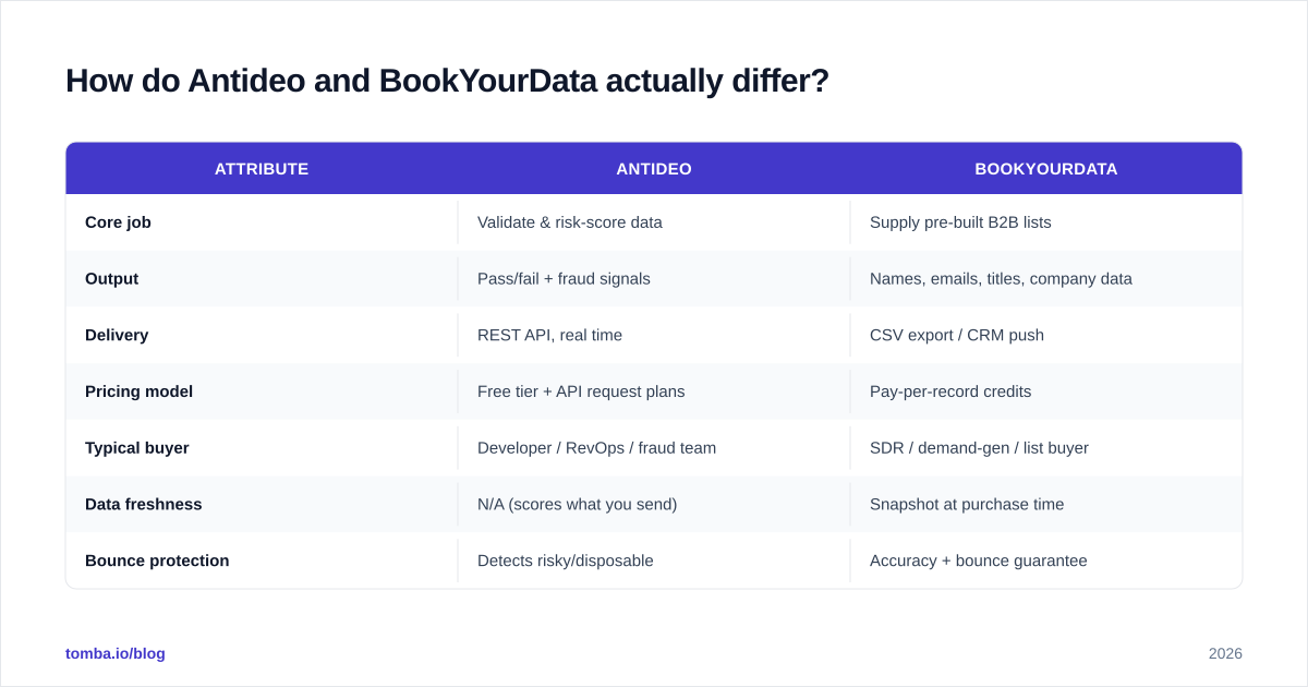 Diagram: How do Antideo and BookYourData actually differ