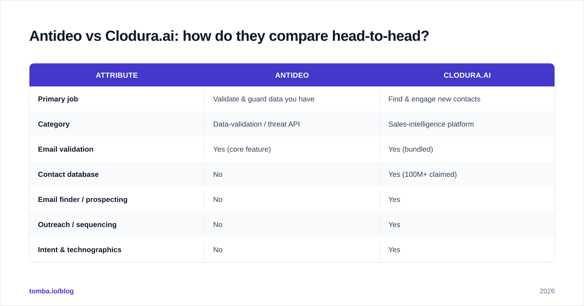 Diagram: Antideo vs Clodura.ai: how do they compare head-to-head