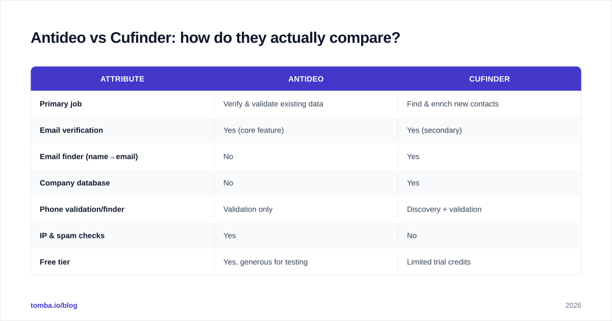 Diagram: Antideo vs Cufinder: how do they actually compare