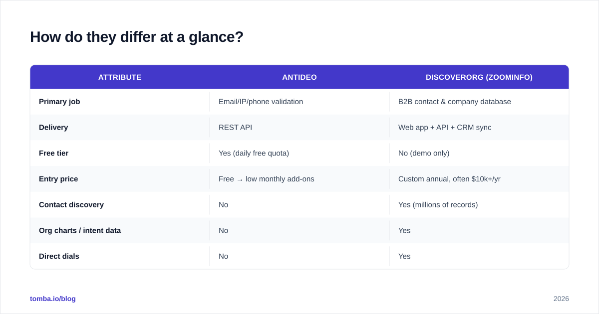Diagram: How do they differ at a glance