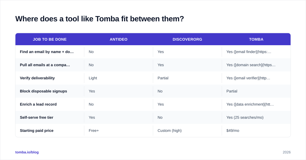 Diagram: Where does a tool like Tomba fit between them