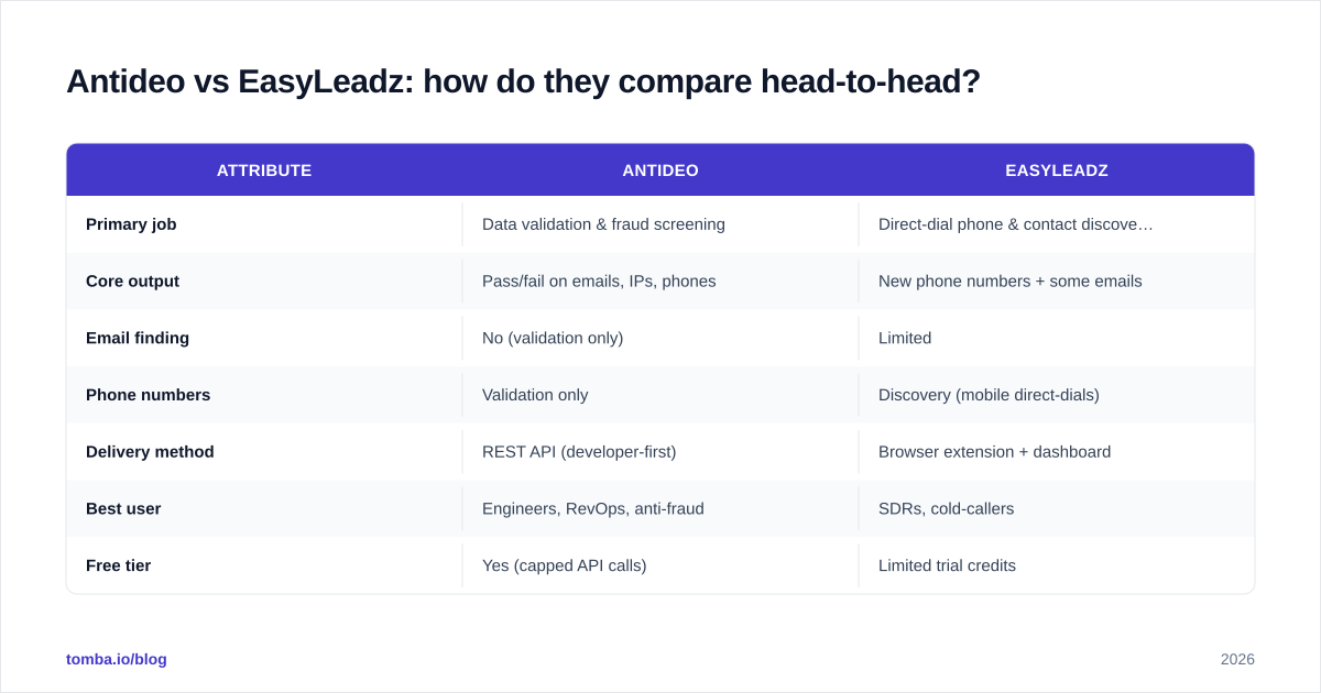 Diagram: Antideo vs EasyLeadz: how do they compare head-to-head