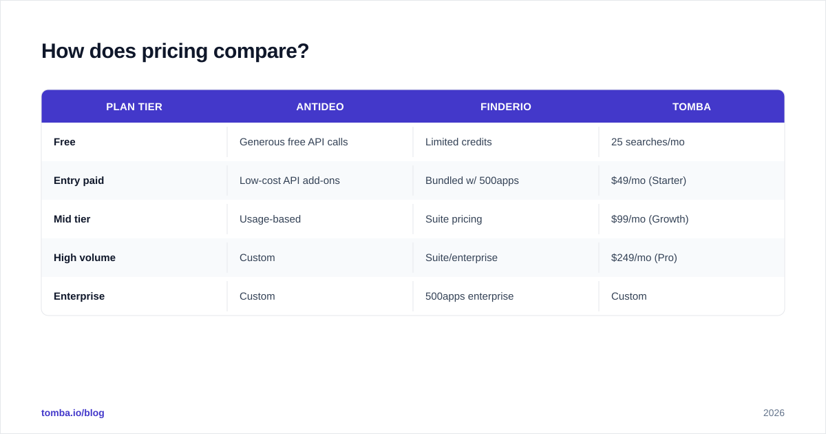 Diagram: How does pricing compare
