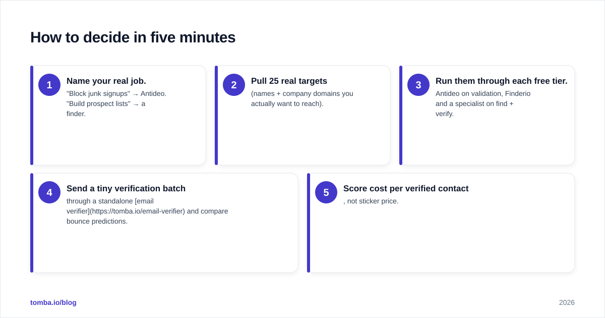 Diagram: How to decide in five minutes