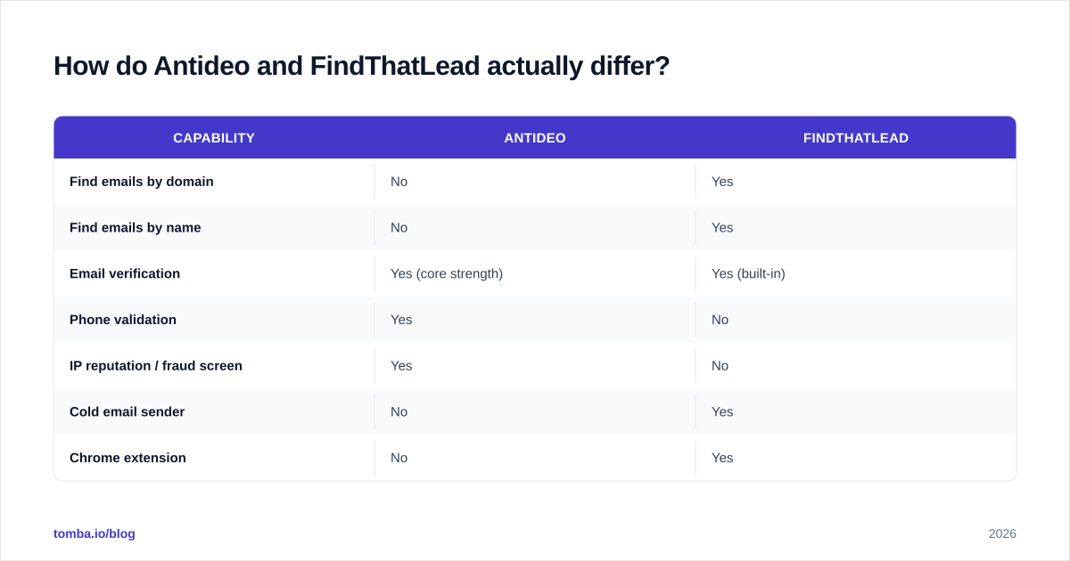 Diagram: How do Antideo and FindThatLead actually differ