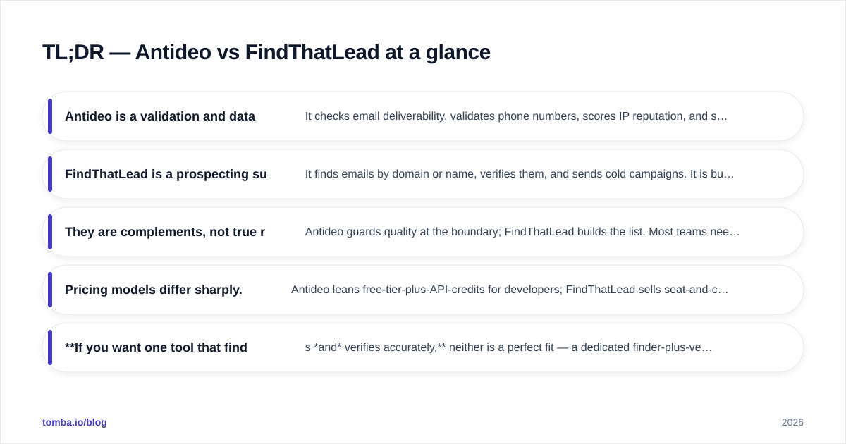Diagram: TL;DR — Antideo vs FindThatLead at a glance