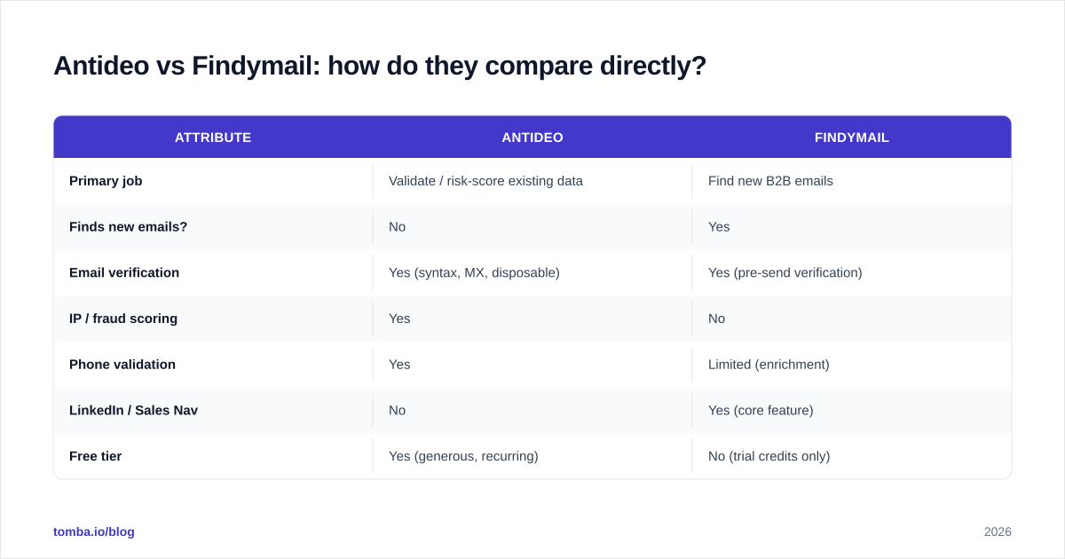 Diagram: Antideo vs Findymail: how do they compare directly
