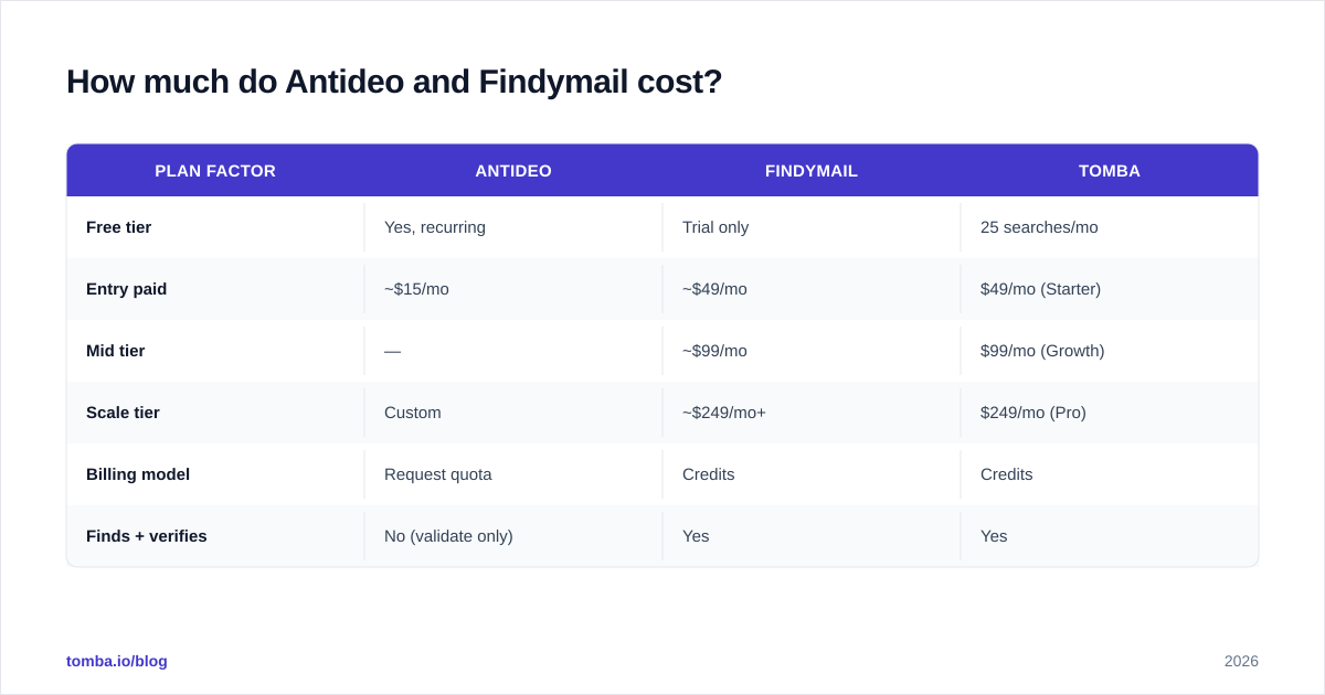 Diagram: How much do Antideo and Findymail cost