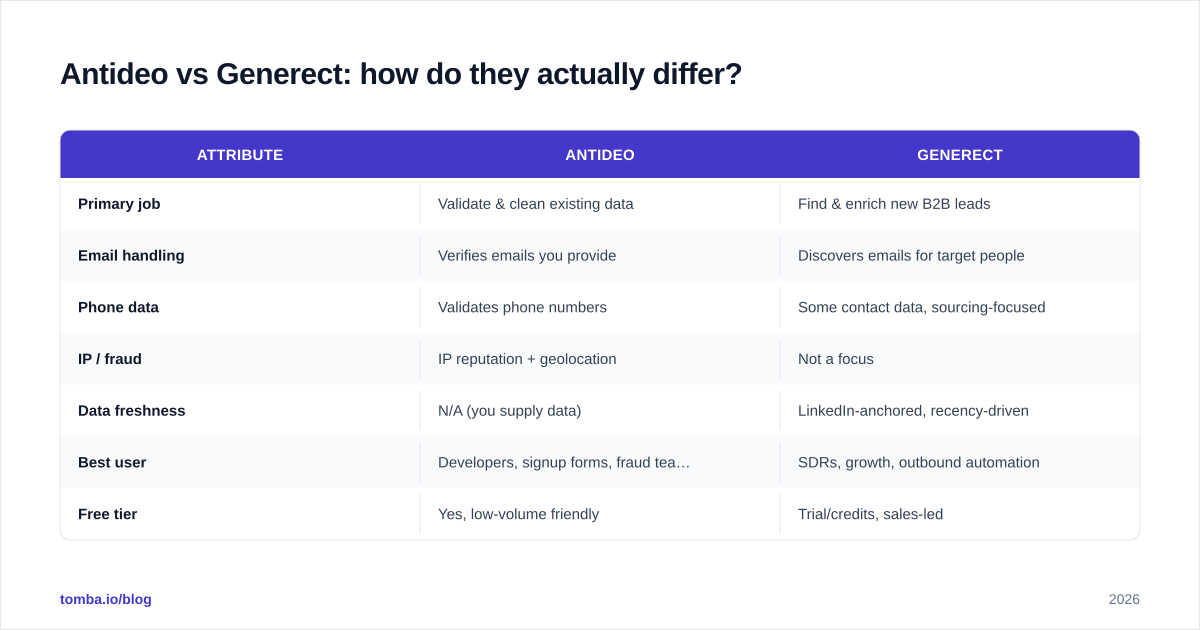 Diagram: Antideo vs Generect: how do they actually differ