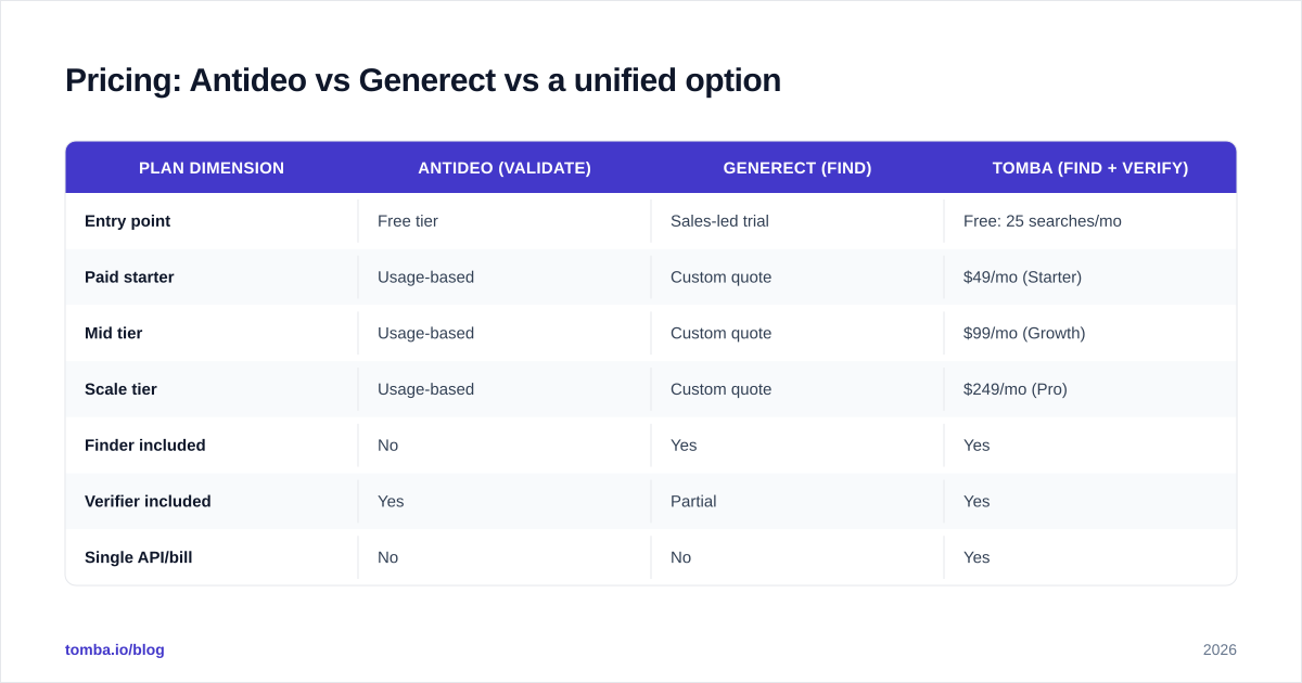 Diagram: Pricing: Antideo vs Generect vs a unified option