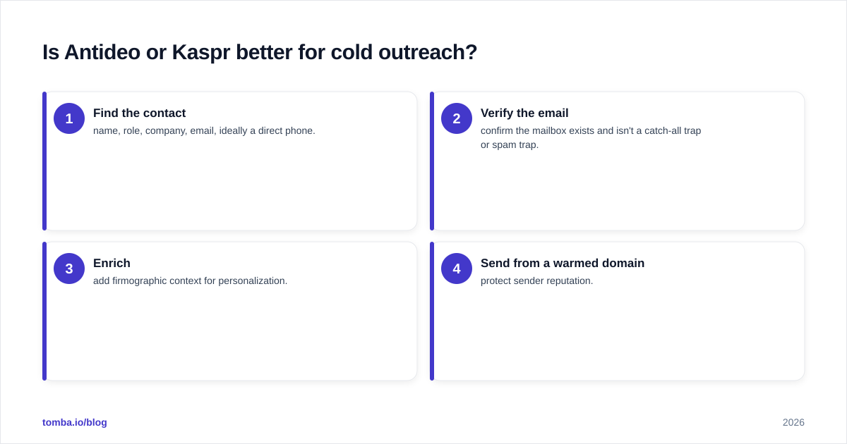 Diagram: Is Antideo or Kaspr better for cold outreach