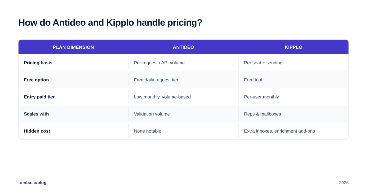 Diagram: How do Antideo and Kipplo handle pricing