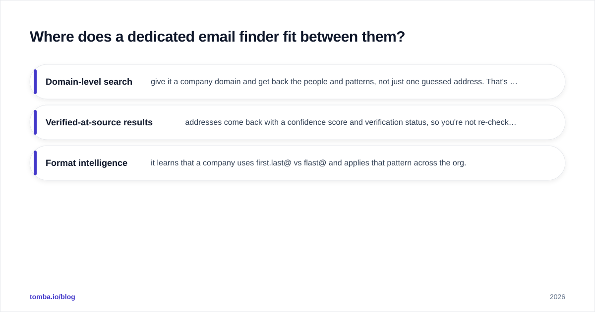 Diagram: Where does a dedicated email finder fit between them