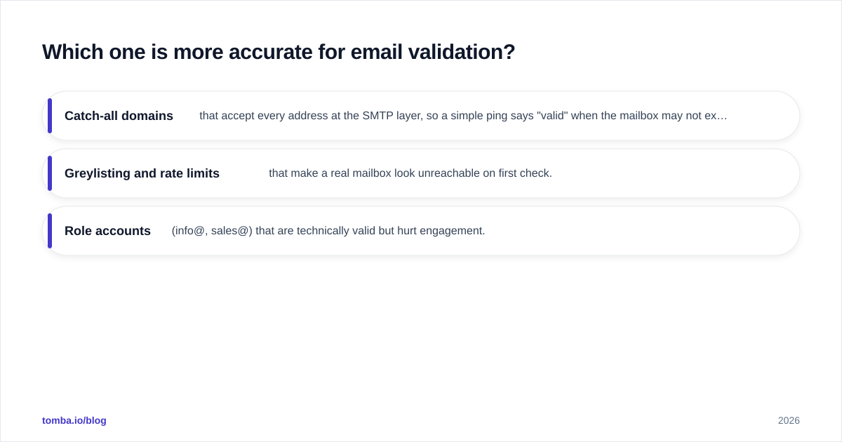 Diagram: Which one is more accurate for email validation