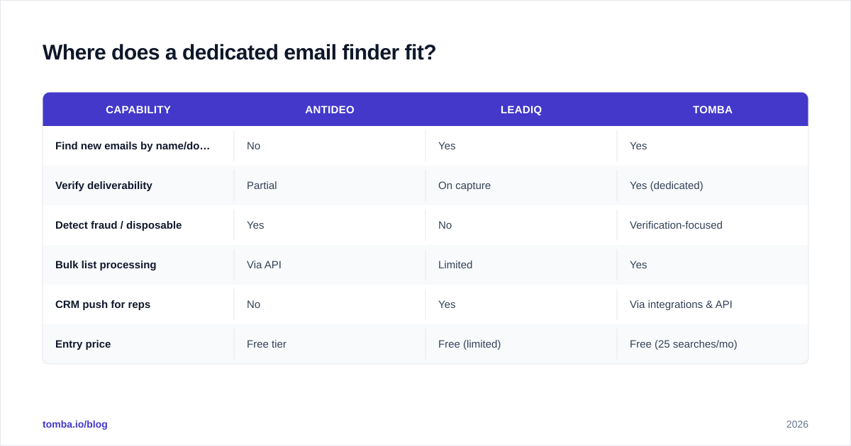 Diagram: Where does a dedicated email finder fit