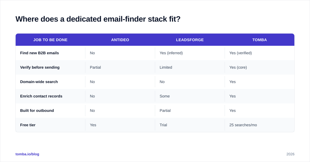 Diagram: Where does a dedicated email-finder stack fit