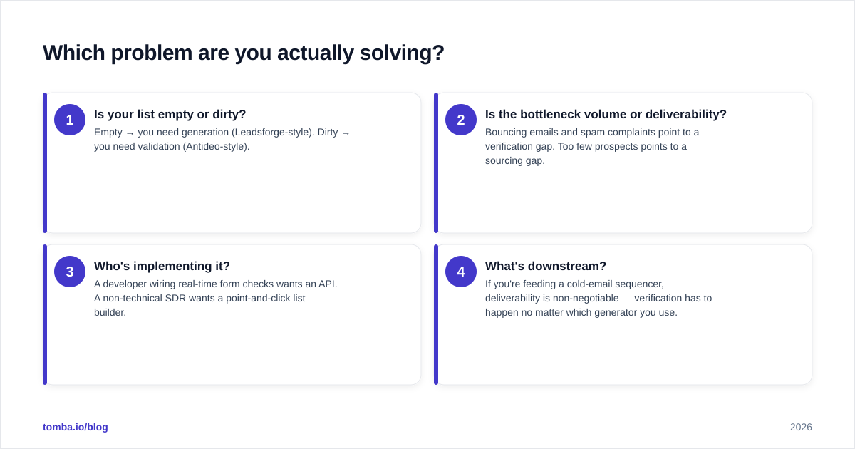 Diagram: Which problem are you actually solving