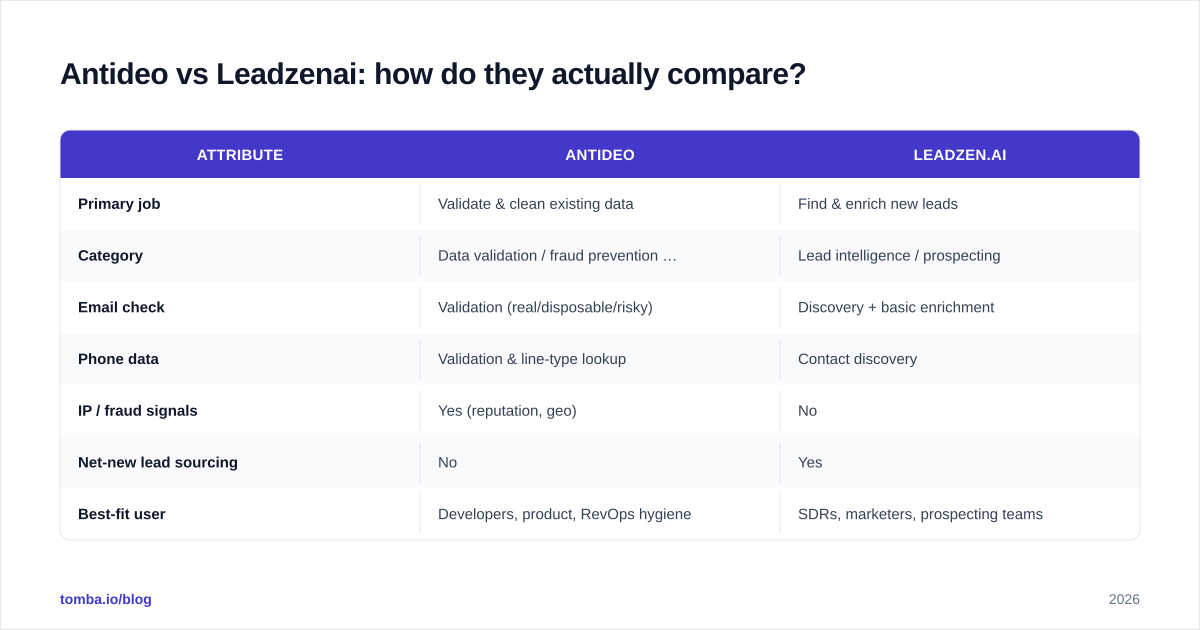 Diagram: Antideo vs Leadzenai: how do they actually compare