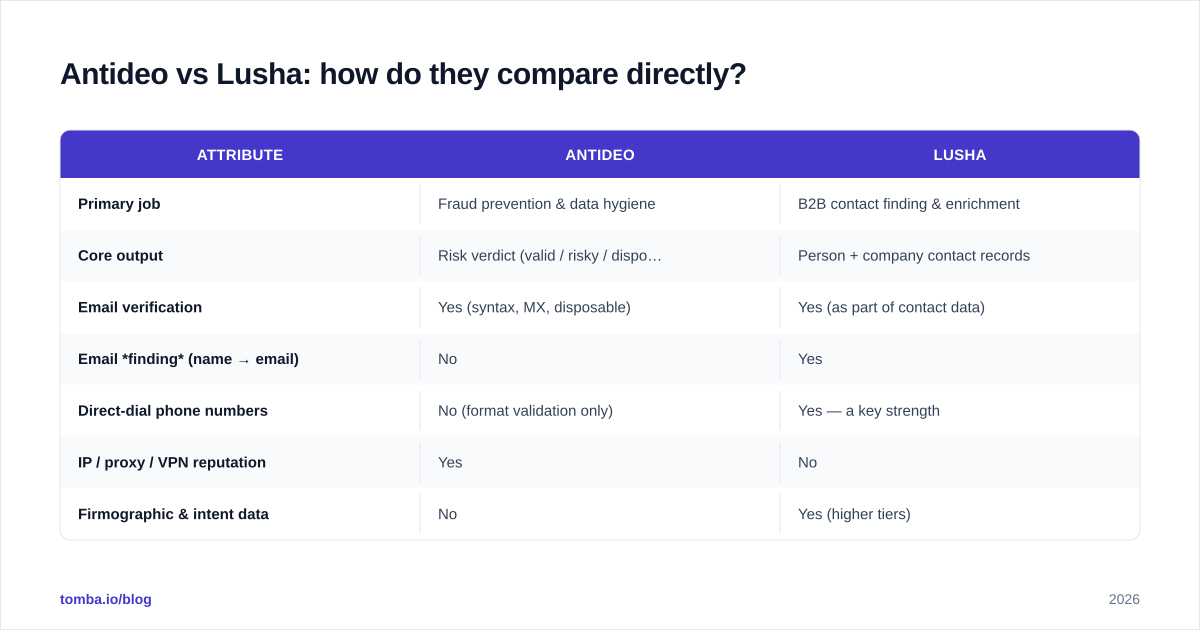 Diagram: Antideo vs Lusha: how do they compare directly
