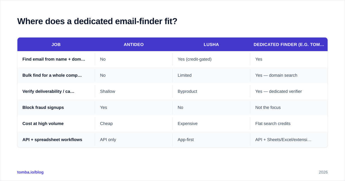 Diagram: Where does a dedicated email-finder fit