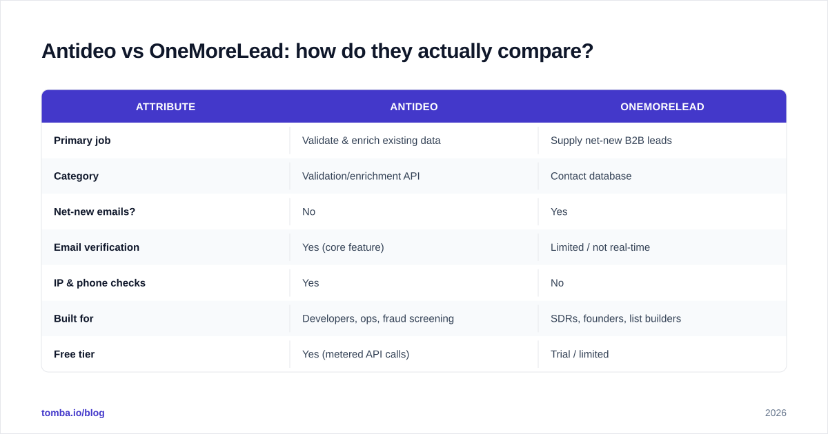 Diagram: Antideo vs OneMoreLead: how do they actually compare