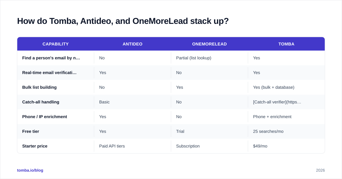 Diagram: How do Tomba, Antideo, and OneMoreLead stack up