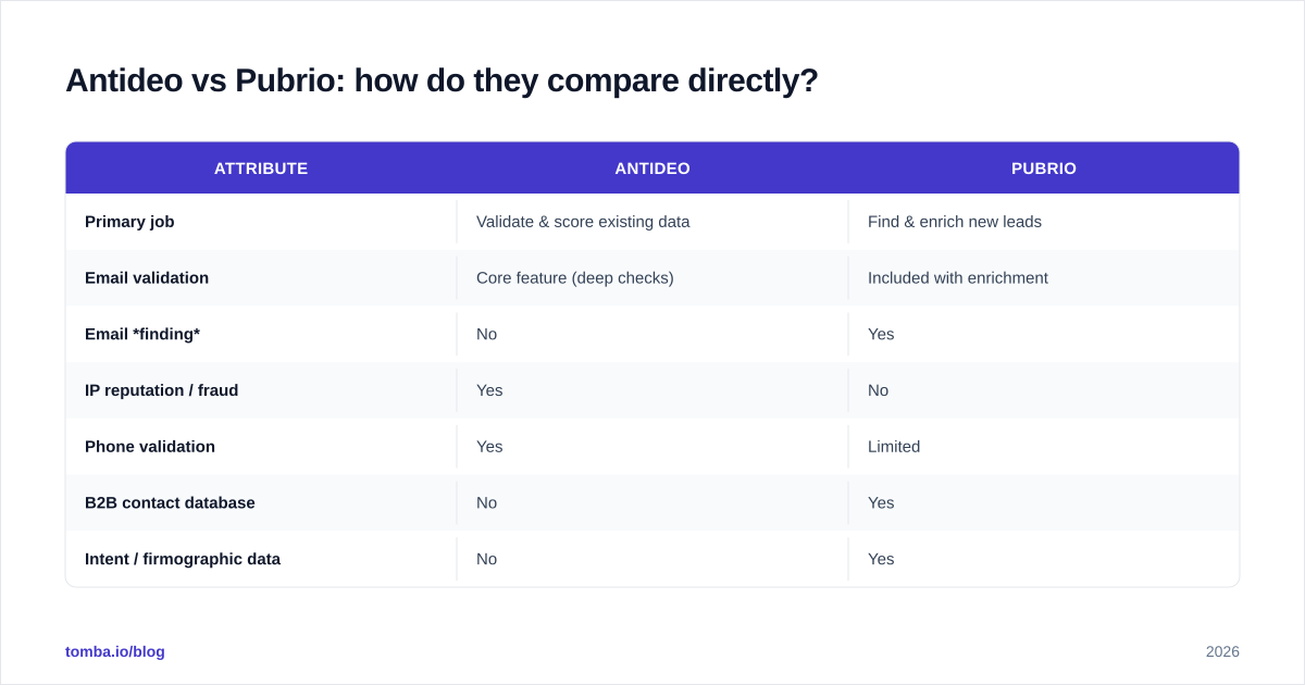 Diagram: Antideo vs Pubrio: how do they compare directly