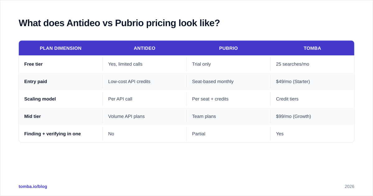 Diagram: What does Antideo vs Pubrio pricing look like