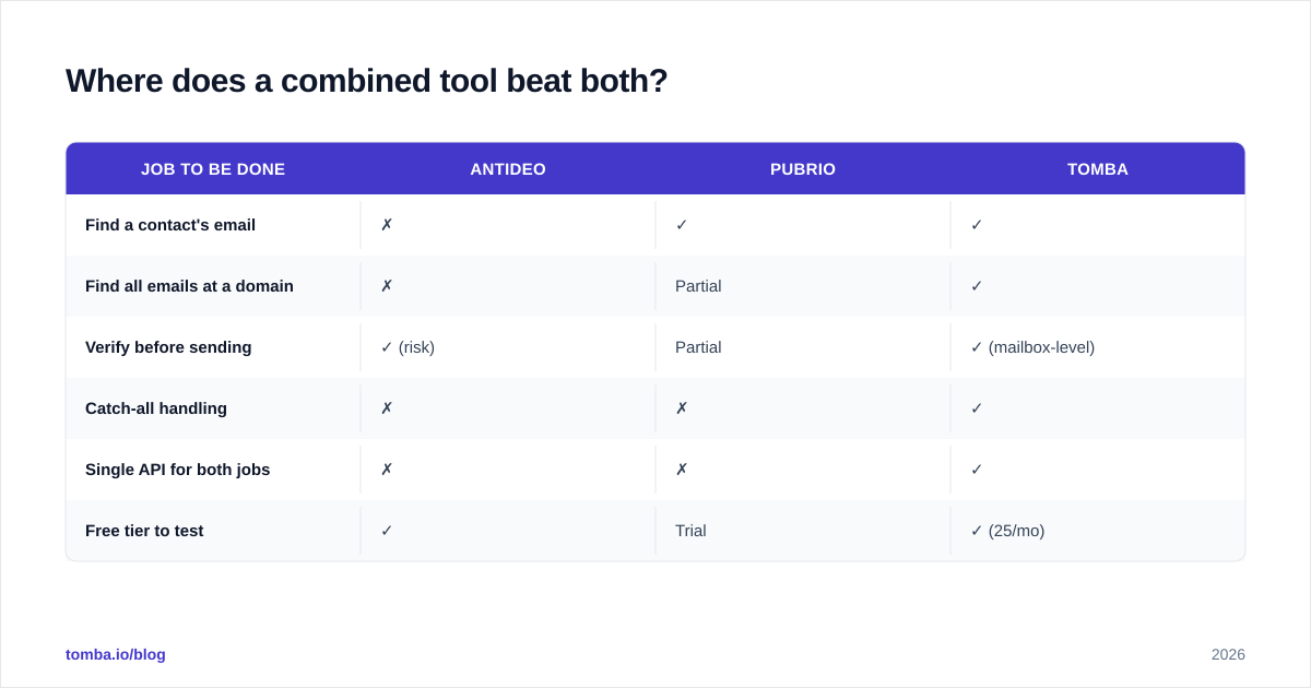 Diagram: Where does a combined tool beat both