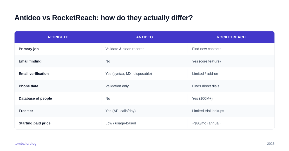Diagram: Antideo vs RocketReach: how do they actually differ
