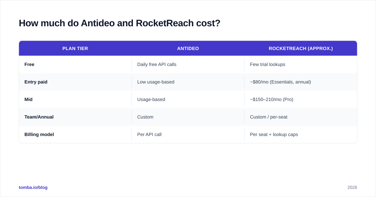 Diagram: How much do Antideo and RocketReach cost