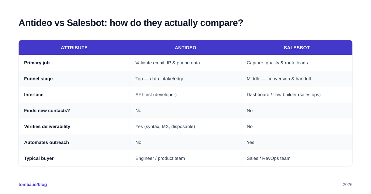 Diagram: Antideo vs Salesbot: how do they actually compare