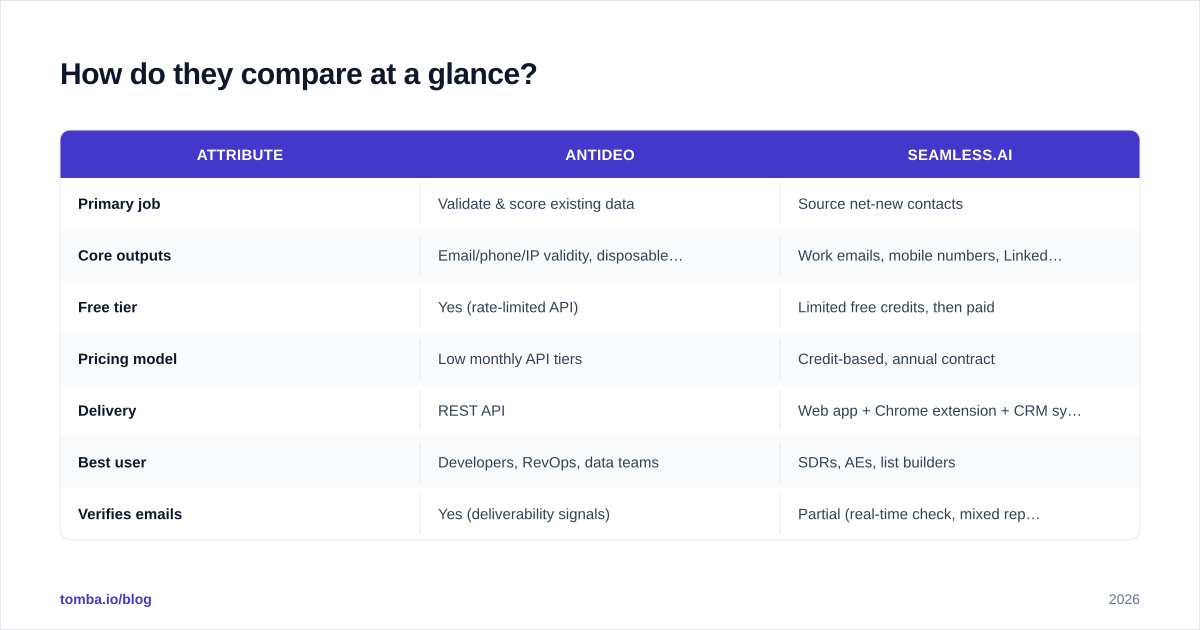 Diagram: How do they compare at a glance