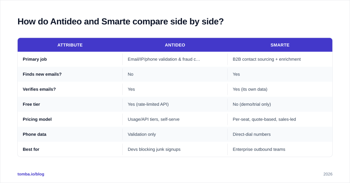 Diagram: How do Antideo and Smarte compare side by side