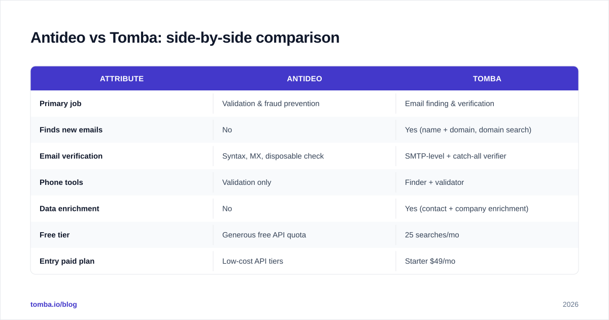 Diagram: Antideo vs Tomba: side-by-side comparison
