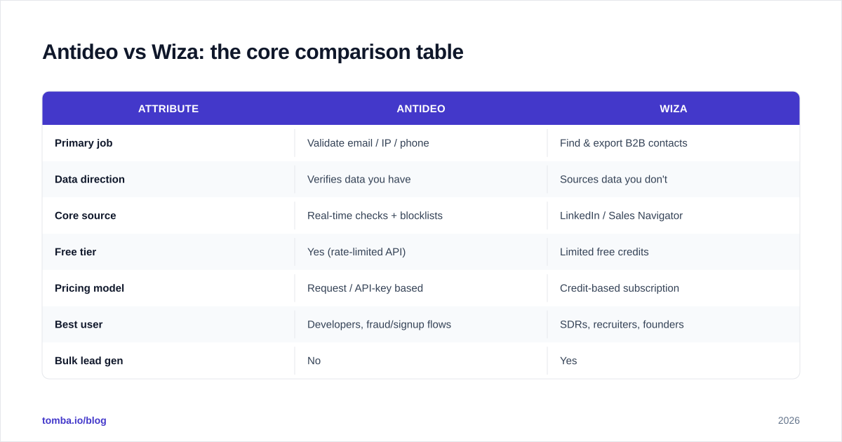 Diagram: Antideo vs Wiza: the core comparison table