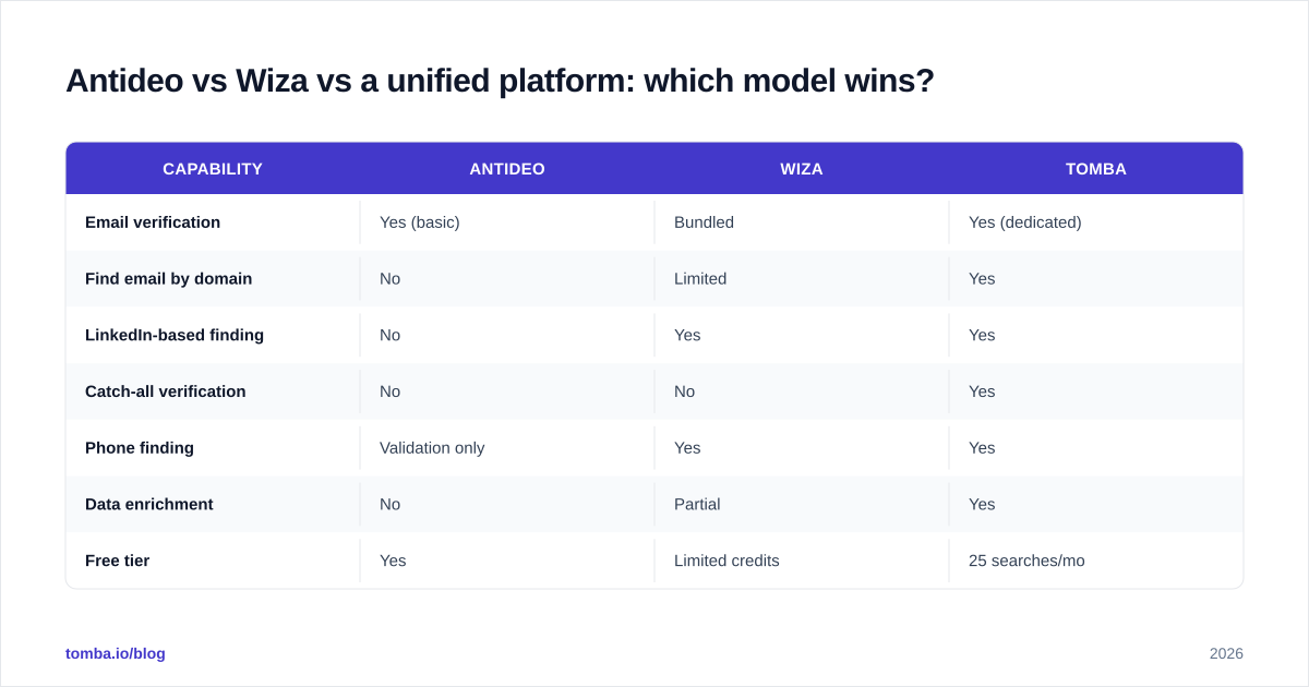 Diagram: Antideo vs Wiza vs a unified platform: which model wins