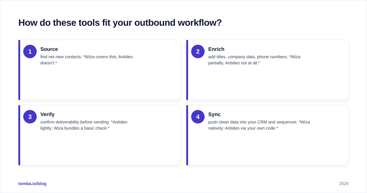 Diagram: How do these tools fit your outbound workflow